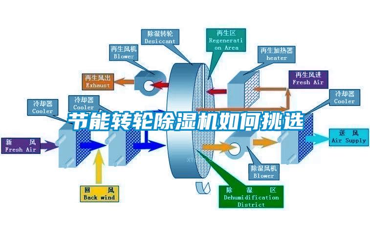 節能轉輪除濕機如何挑選